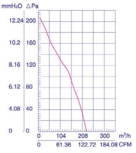 Характеристики YWF-2E-72/15-B-L133/46